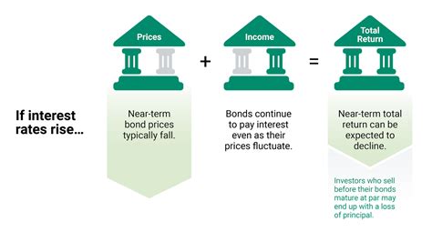 金利が上がると債券はどうなるのか？債券価格と金利の秘密を解き明かす！